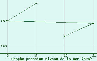 Courbe de la pression atmosphrique pour Madrid-Colmenar