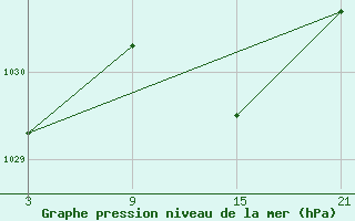 Courbe de la pression atmosphrique pour Carrion de Los Condes