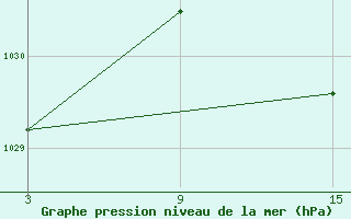 Courbe de la pression atmosphrique pour Vitigudino