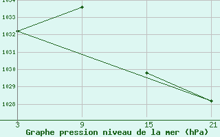 Courbe de la pression atmosphrique pour Carrion de Los Condes