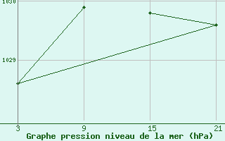 Courbe de la pression atmosphrique pour La Covatilla, Estacion de esqui