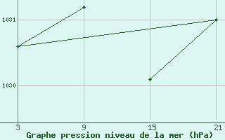 Courbe de la pression atmosphrique pour Villafranca