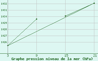 Courbe de la pression atmosphrique pour Fuengirola