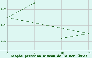 Courbe de la pression atmosphrique pour Fuengirola