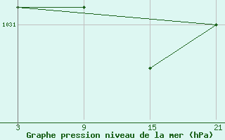 Courbe de la pression atmosphrique pour Puerto de Leitariegos