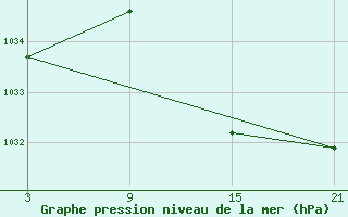 Courbe de la pression atmosphrique pour Carrion de Los Condes