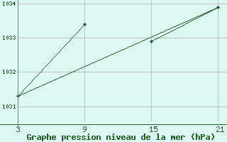 Courbe de la pression atmosphrique pour Carrion de Los Condes