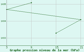 Courbe de la pression atmosphrique pour Puerto de Leitariegos