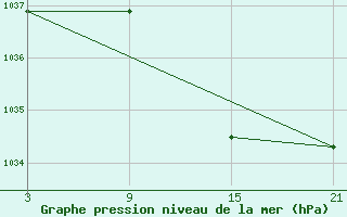 Courbe de la pression atmosphrique pour Vitigudino