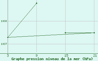 Courbe de la pression atmosphrique pour Bares