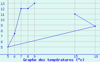 Courbe de tempratures pour Kamishli