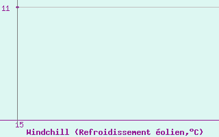 Courbe du refroidissement olien pour Roldalsfjellet