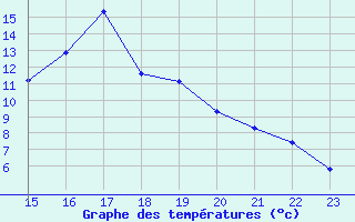 Courbe de tempratures pour Sain-Bel (69)