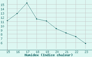 Courbe de l'humidex pour Sain-Bel (69)