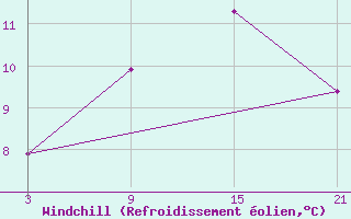 Courbe du refroidissement olien pour Telsiai