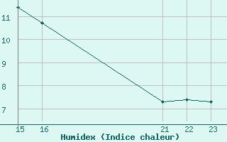 Courbe de l'humidex pour Jomfruland Fyr