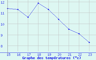 Courbe de tempratures pour Saint-Paul-lez-Durance (13)