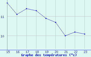 Courbe de tempratures pour Charterhall