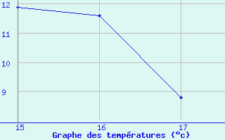 Courbe de tempratures pour Castellbell i el Vilar (Esp)