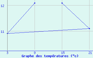 Courbe de tempratures pour Telsiai