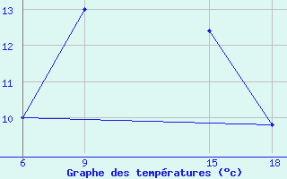 Courbe de tempratures pour Soria (Esp)