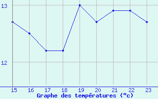 Courbe de tempratures pour le bateau BATFR46