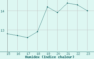 Courbe de l'humidex pour le bateau BATFR46