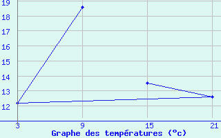 Courbe de tempratures pour Bogd