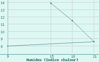 Courbe de l'humidex pour Grimsstadir