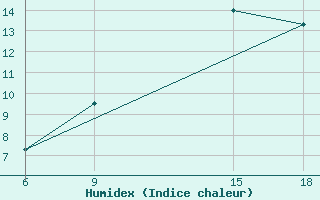 Courbe de l'humidex pour Khenchella