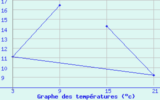 Courbe de tempratures pour Erdeni