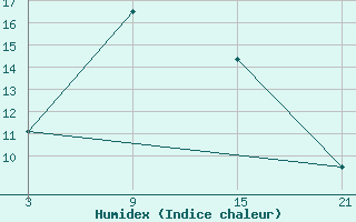 Courbe de l'humidex pour Erdeni