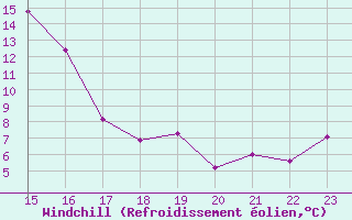 Courbe du refroidissement olien pour Villars-Tiercelin