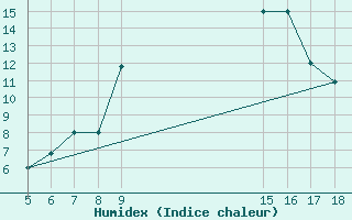 Courbe de l'humidex pour M. Calamita