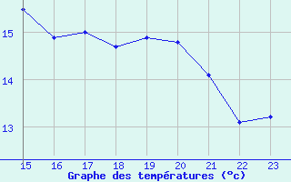 Courbe de tempratures pour le bateau EUCFR10