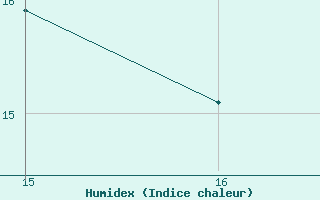 Courbe de l'humidex pour le bateau BATFR58