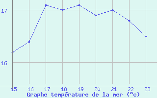 Courbe de temprature de la mer  pour le bateau EUCFR10