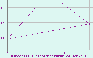 Courbe du refroidissement olien pour Shoream (UK)