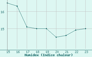 Courbe de l'humidex pour Cabo Peas