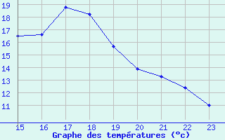 Courbe de tempratures pour Badajoz