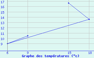 Courbe de tempratures pour Ghadames