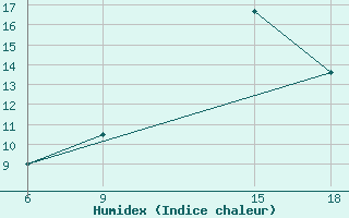 Courbe de l'humidex pour Ghadames