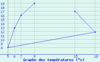 Courbe de tempratures pour Kamishli