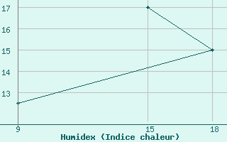 Courbe de l'humidex pour Ghadames