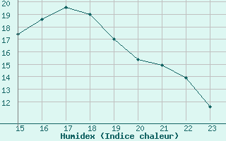 Courbe de l'humidex pour Badajoz