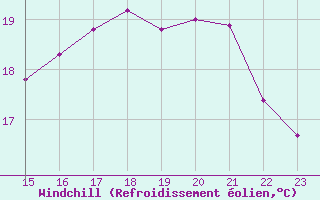 Courbe du refroidissement olien pour Guidel (56)