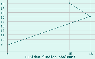 Courbe de l'humidex pour Skikda