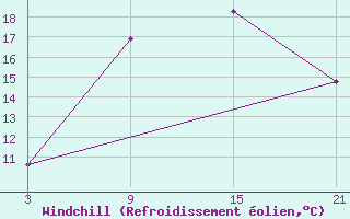 Courbe du refroidissement olien pour Shoream (UK)