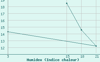 Courbe de l'humidex pour Tripoli