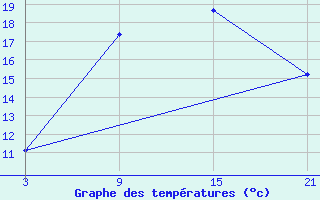 Courbe de tempratures pour Shoream (UK)